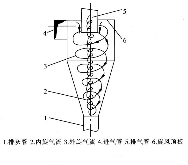 沙子烘幹機旋風除塵器