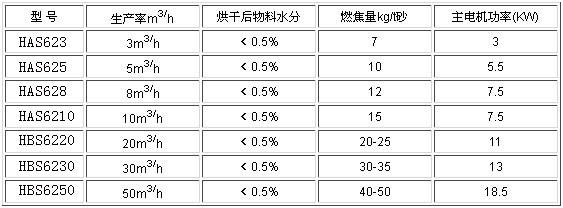 黃沙烘幹機參數