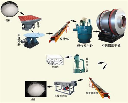 新型烘幹機工作流程