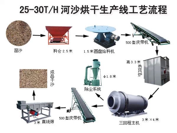 河沙烘幹生産線