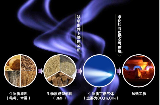 生物質氣化爐原理